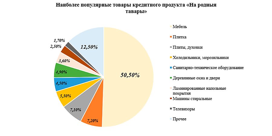 Продлена кредитная программа «На родныя тавары» на 2026 год с расширением перечня