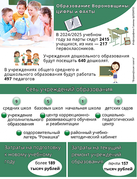 Образование Вороновщины: цифры и факты (инфографика)