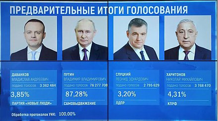 Владимир Путин набрал 87,28% голосов на выборах президента РФ по итогам обработки 100% протоколов