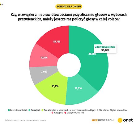 Соцопрос: поляки хотят пересчета голосов на недавних выборах