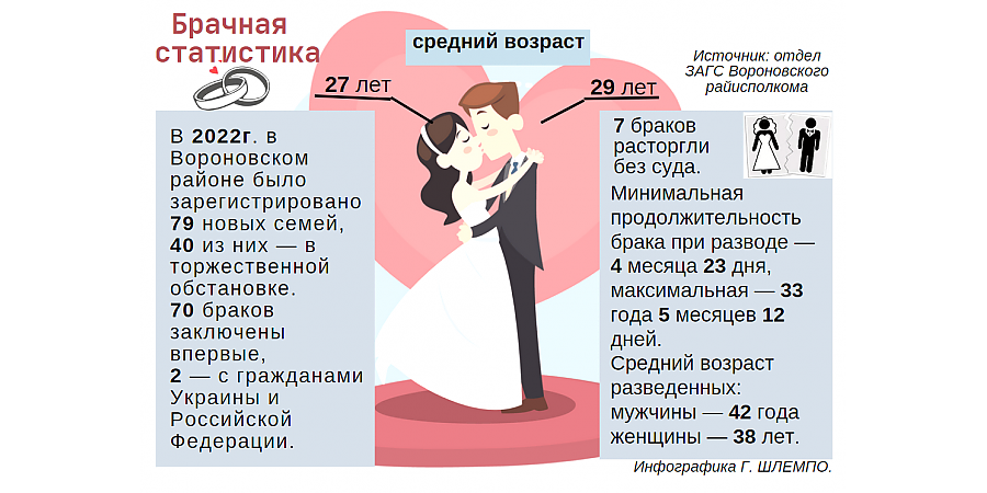 Девять Матвеев на семь Софий. О чем рассказали записи актов гражданского состояния в Вороновском районе за 2022 год?