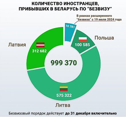 ГПК: около 11 тысяч европейцев из списка расширенного безвиза посетили Беларусь с 19 июля