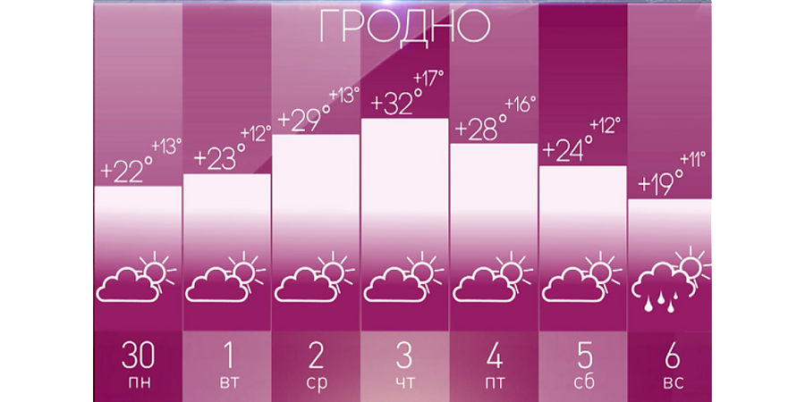 До +30°C! Прогнозом на неделю поделился Дмитрий Рябов