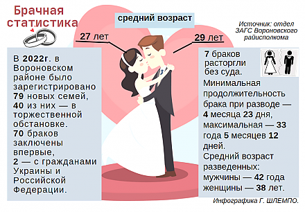 Девять Матвеев на семь Софий. О чем рассказали записи актов гражданского состояния в Вороновском районе за 2022 год?