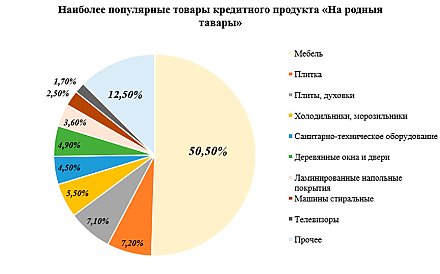 Продлена кредитная программа «На родныя тавары» на 2026 год с расширением перечня