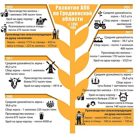 #НАШЕЛУЧШЕЕ #НАШАЛЕПШАЕ Развитие АПК по Гродненской области с 1994 года