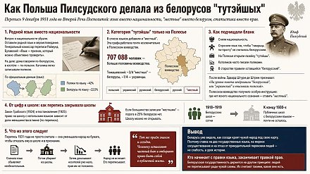 Как Польша Пилсудского делала из белорусов "тутэйшых"