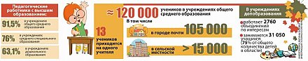 Образование Гродненской области в числах. Статистика ко Дню учителя