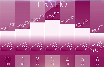 До +30°C! Прогнозом на неделю поделился Дмитрий Рябов