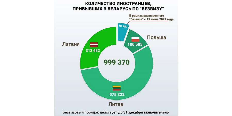 ГПК: около 11 тысяч европейцев из списка расширенного безвиза посетили Беларусь с 19 июля